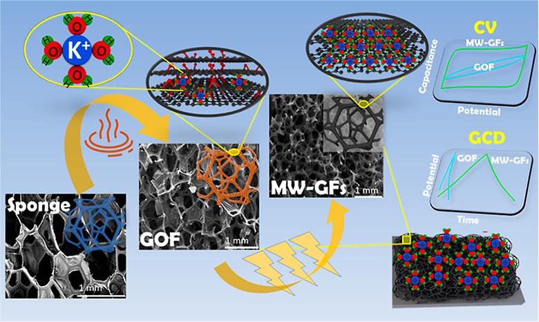 Ultrafast graphitization and reduction of spongy graphene oxide by low-energy electromagnetic radiation to boost the performance and stability of carbon-based supercapacitors