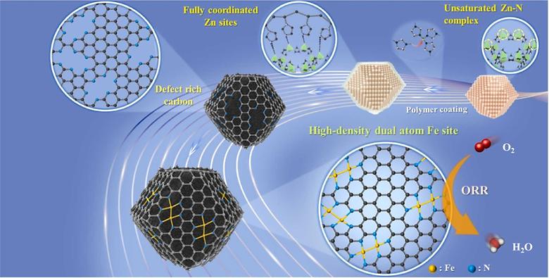 Coordination Polymer-induced Interface Engineering for High-density Dual-Fe Oxygen Reduction Catalysts in Zn-Air Batteries